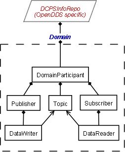 Components of the DDS system