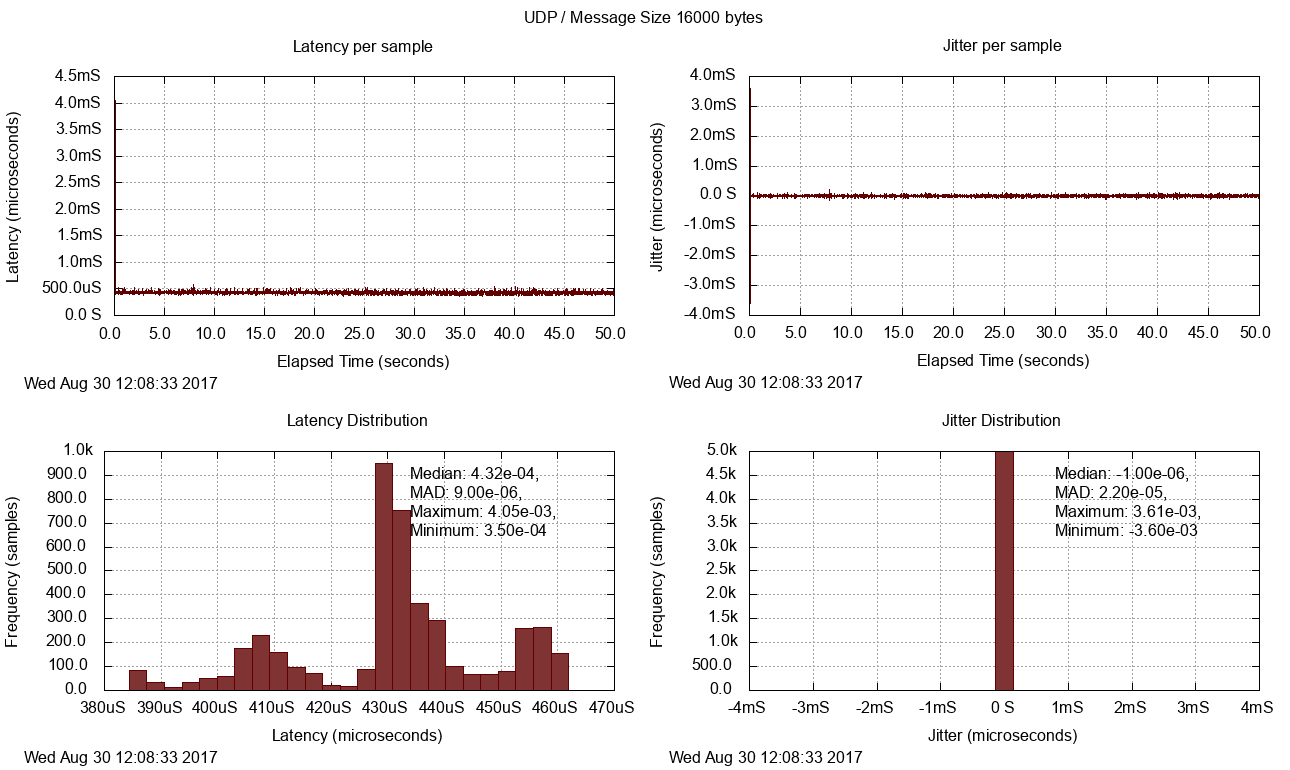 Perf Charts